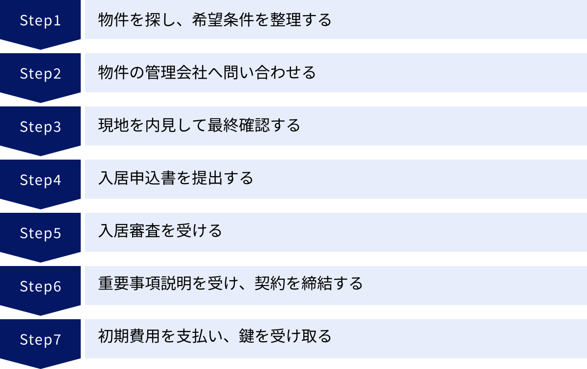 物件を探し、希望条件を整理する、物件の管理会社へ問い合わせる、現地を内見して最終確認する、入居申込書を提出する、入居審査を受ける、重要事項説明を受け、契約を締結する、初期費用を支払い、鍵を受け取る