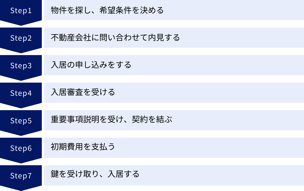 物件を探し、希望条件を決める、不動産会社に問い合わせて内見する、入居の申し込みをする、入居審査を受ける、重要事項説明を受け、契約を結ぶ、初期費用を支払う、鍵を受け取り、入居する