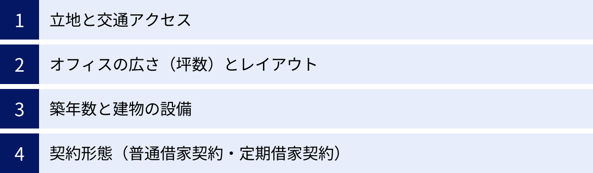 立地と交通アクセス、オフィスの広さ（坪数）とレイアウト、築年数と建物の設備、契約形態（普通借家契約・定期借家契約）