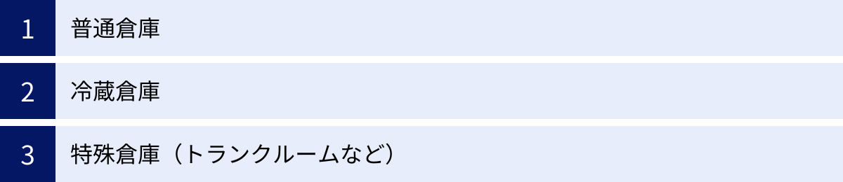 普通倉庫、冷蔵倉庫、特殊倉庫（トランクルームなど）