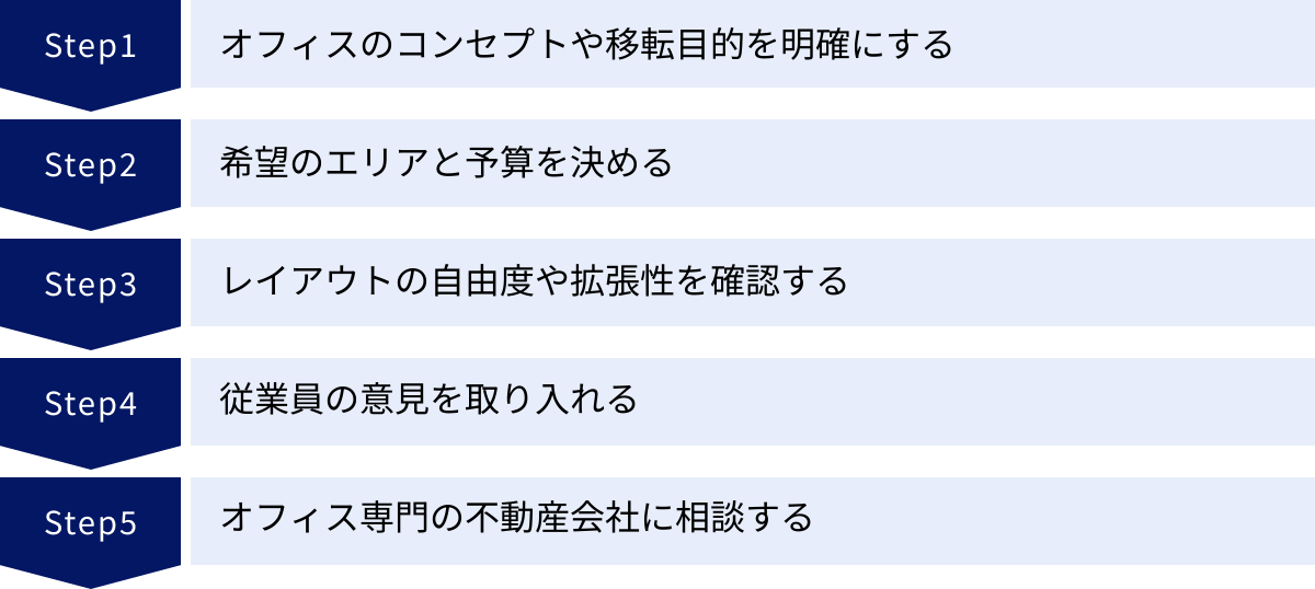 オフィスのコンセプトや移転目的を明確にする、希望のエリアと予算を決める、レイアウトの自由度や拡張性を確認する、従業員の意見を取り入れる、オフィス専門の不動産会社に相談する