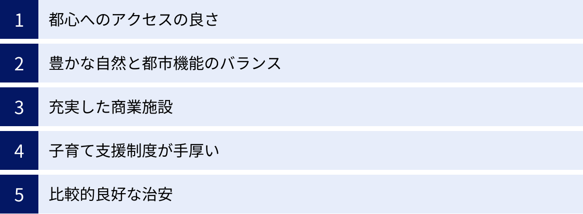 都心へのアクセスの良さ、豊かな自然と都市機能のバランス、充実した商業施設、子育て支援制度が手厚い、比較的良好な治安