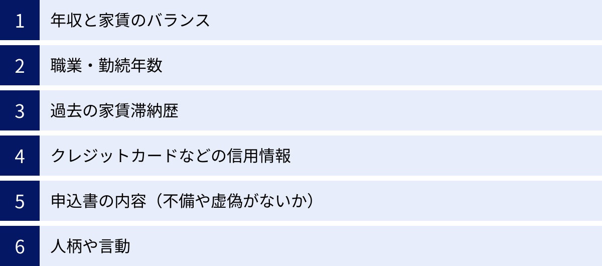 年収と家賃のバランス、職業・勤続年数、過去の家賃滞納歴、クレジットカードなどの信用情報、申込書の内容（不備や虚偽がないか）、人柄や言動