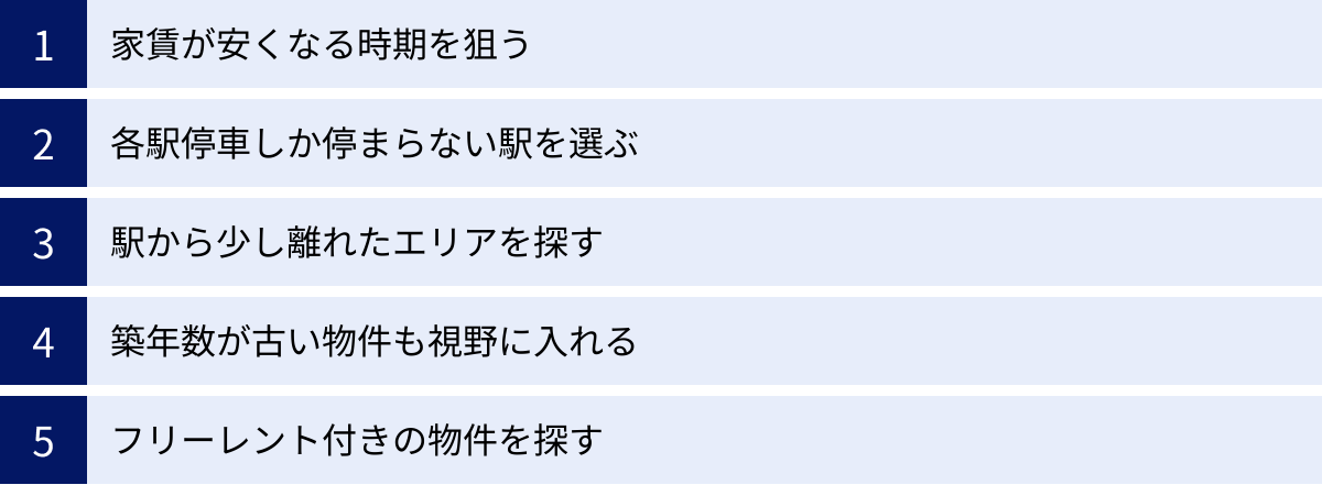 家賃が安くなる時期を狙う、各駅停車しか停まらない駅を選ぶ、駅から少し離れたエリアを探す、築年数が古い物件も視野に入れる、フリーレント付きの物件を探す