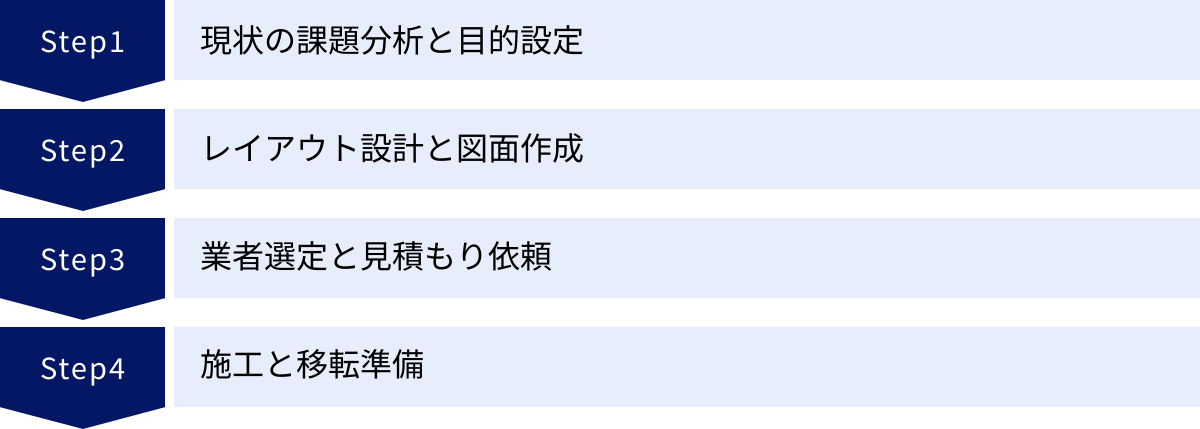 現状の課題分析と目的設定、レイアウト設計と図面作成、業者選定と見積もり依頼、施工と移転準備
