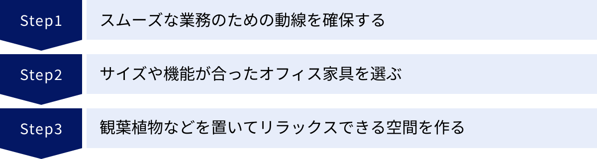 スムーズな業務のための動線を確保する、サイズや機能が合ったオフィス家具を選ぶ、観葉植物などを置いてリラックスできる空間を作る