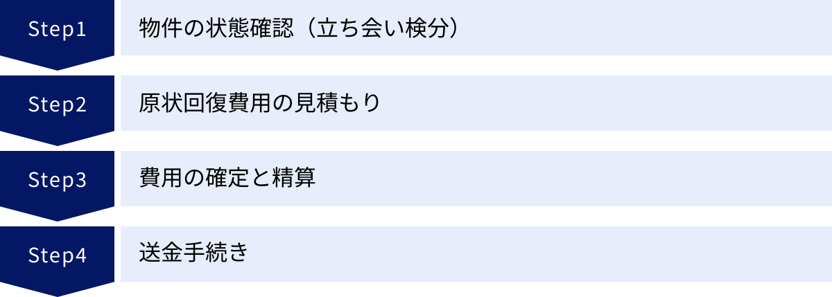 物件の状態確認（立ち会い検分）、原状回復費用の見積もり、費用の確定と精算、送金手続き