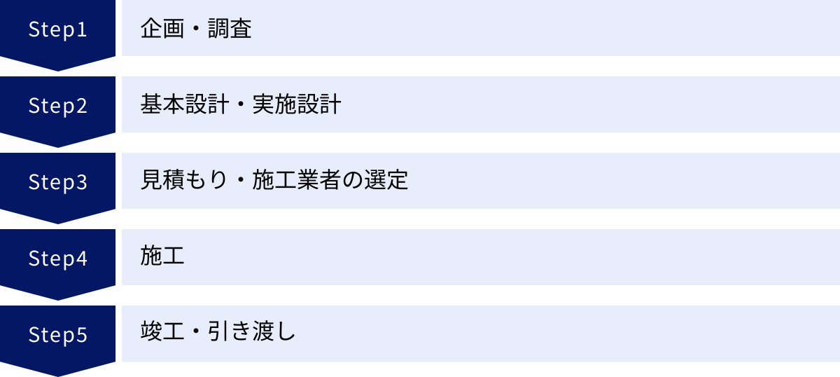 企画・調査、基本設計・実施設計、見積もり・施工業者の選定、施工、竣工・引き渡し