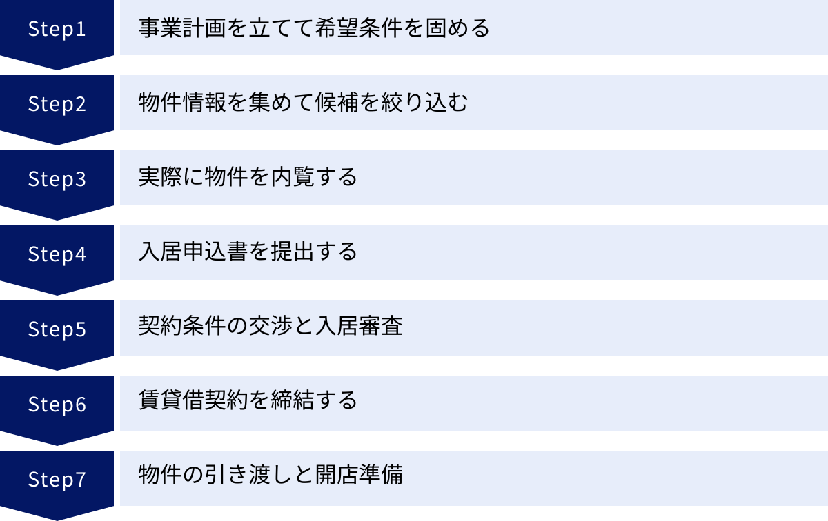 事業計画を立てて希望条件を固める、物件情報を集めて候補を絞り込む、実際に物件を内覧する、入居申込書を提出する、契約条件の交渉と入居審査、賃貸借契約を締結する、物件の引き渡しと開店準備