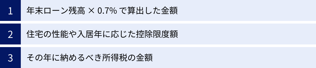 年末ローン残高 × 0.7% で算出した金額、住宅の性能や入居年に応じた控除限度額、その年に納めるべき所得税の金額