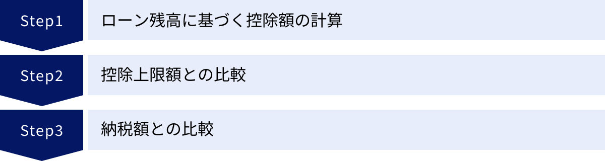 ローン残高に基づく控除額の計算、控除上限額との比較、納税額との比較