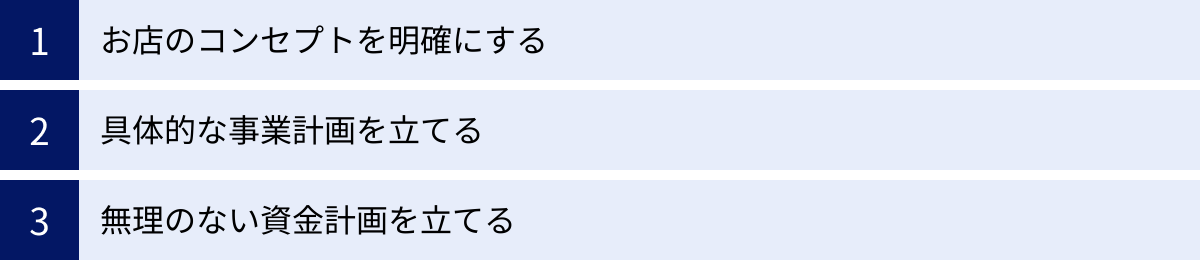 お店のコンセプトを明確にする、具体的な事業計画を立てる、無理のない資金計画を立てる