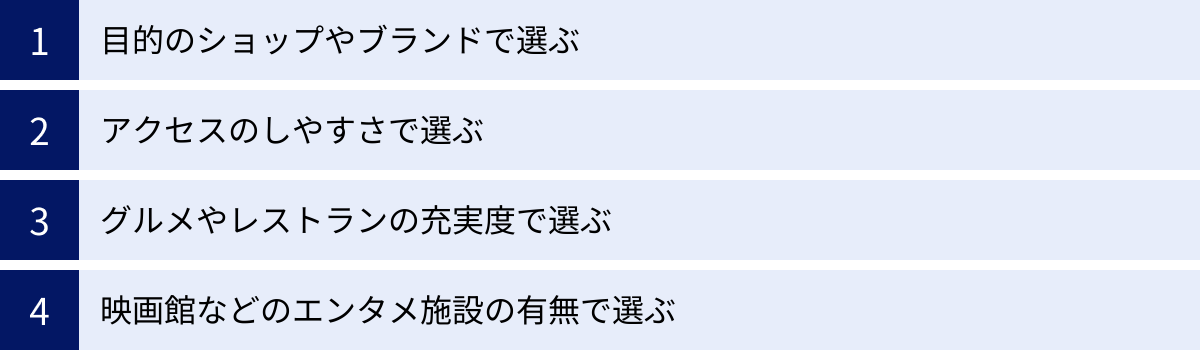 目的のショップやブランドで選ぶ、アクセスのしやすさで選ぶ、グルメやレストランの充実度で選ぶ、映画館などのエンタメ施設の有無で選ぶ