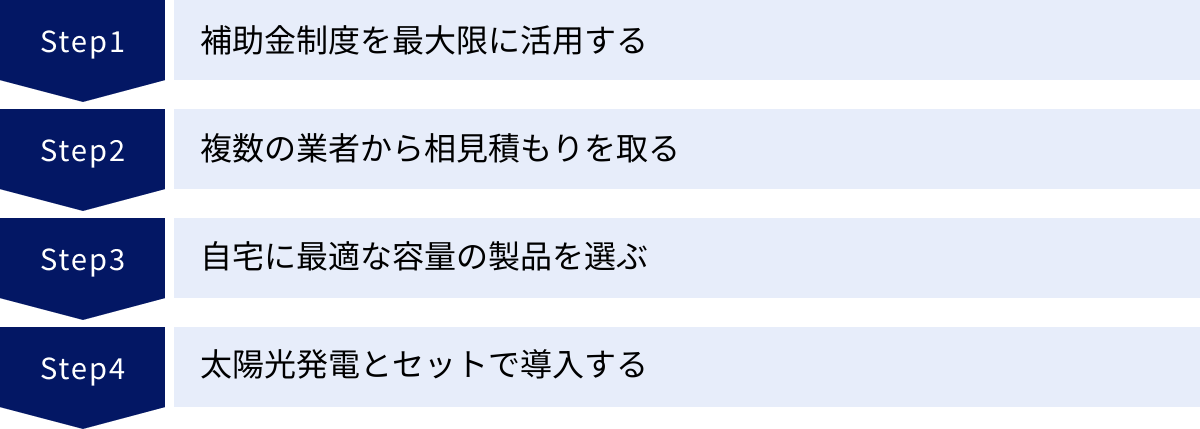 補助金制度を最大限に活用する、複数の業者から相見積もりを取る、自宅に最適な容量の製品を選ぶ、太陽光発電とセットで導入する