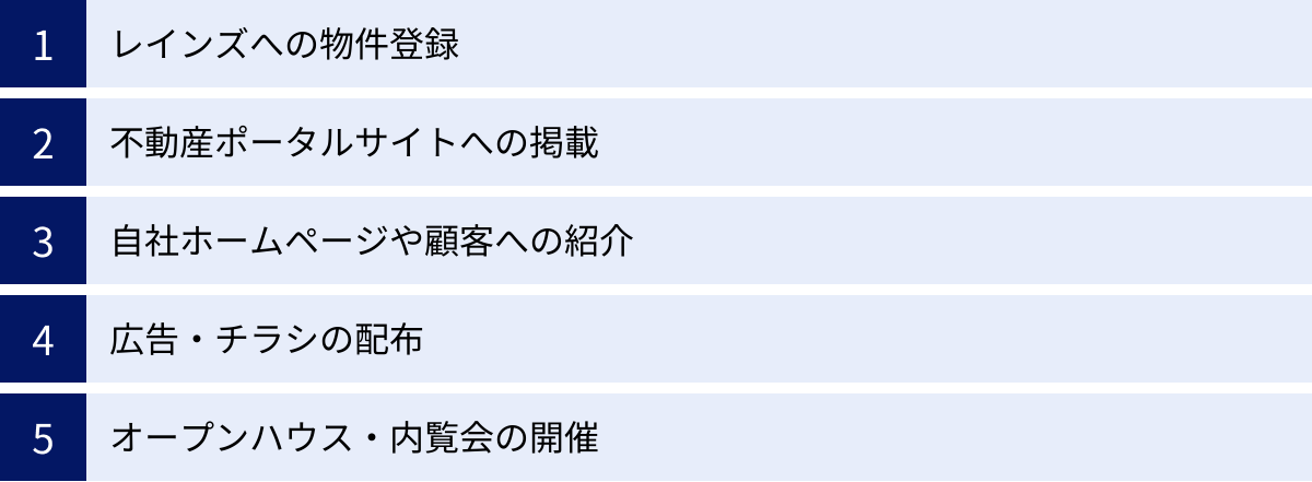 レインズへの物件登録、不動産ポータルサイトへの掲載、自社ホームページや顧客への紹介、広告・チラシの配布、オープンハウス・内覧会の開催