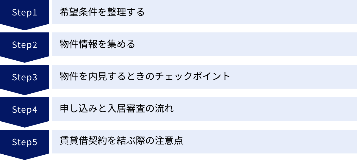 希望条件を整理する、物件情報を集める、物件を内見するときのチェックポイント、申し込みと入居審査の流れ、賃貸借契約を結ぶ際の注意点