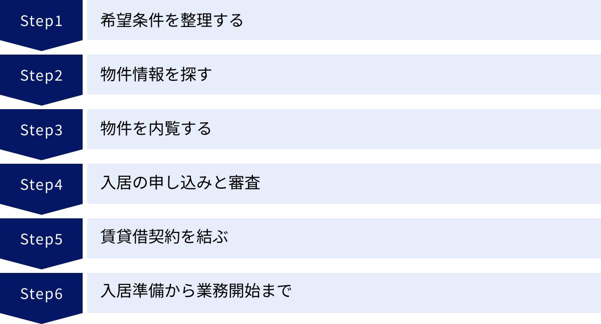 希望条件を整理する、物件情報を探す、物件を内覧する、入居の申し込みと審査、賃貸借契約を結ぶ、入居準備から業務開始まで