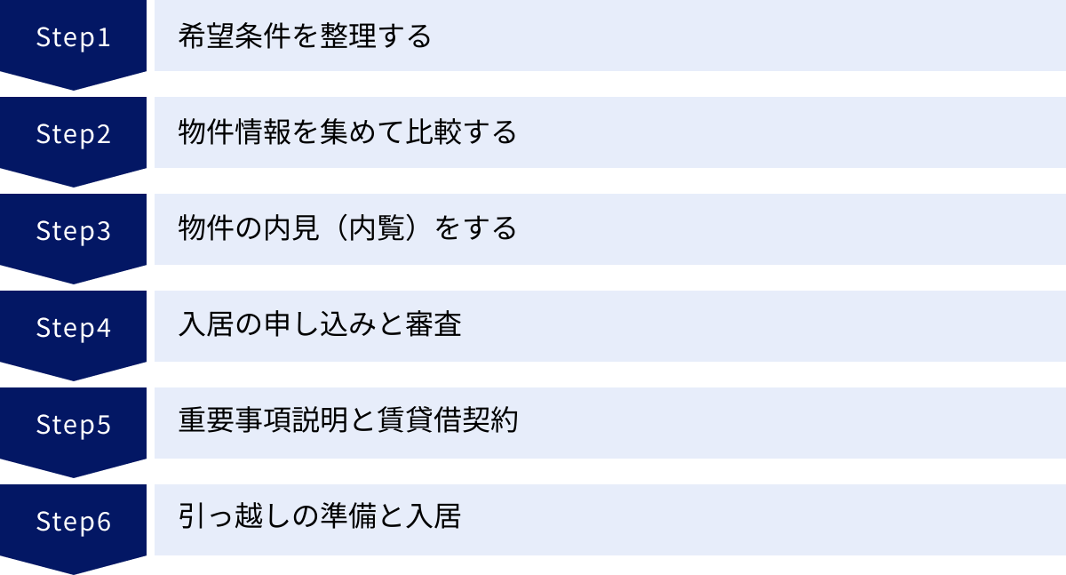 希望条件を整理する、物件情報を集めて比較する、物件の内見（内覧）をする、入居の申し込みと審査、重要事項説明と賃貸借契約、引っ越しの準備と入居