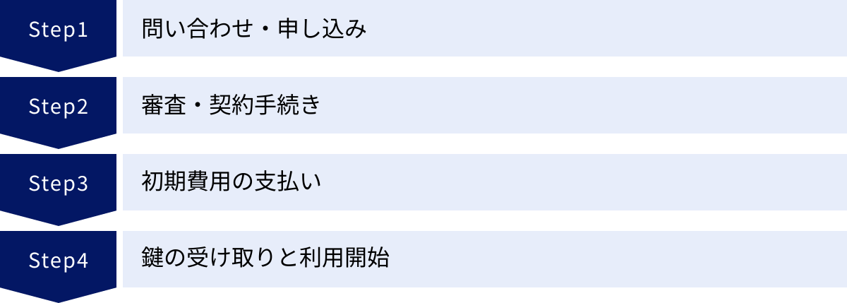 問い合わせ・申し込み、審査・契約手続き、初期費用の支払い、鍵の受け取りと利用開始