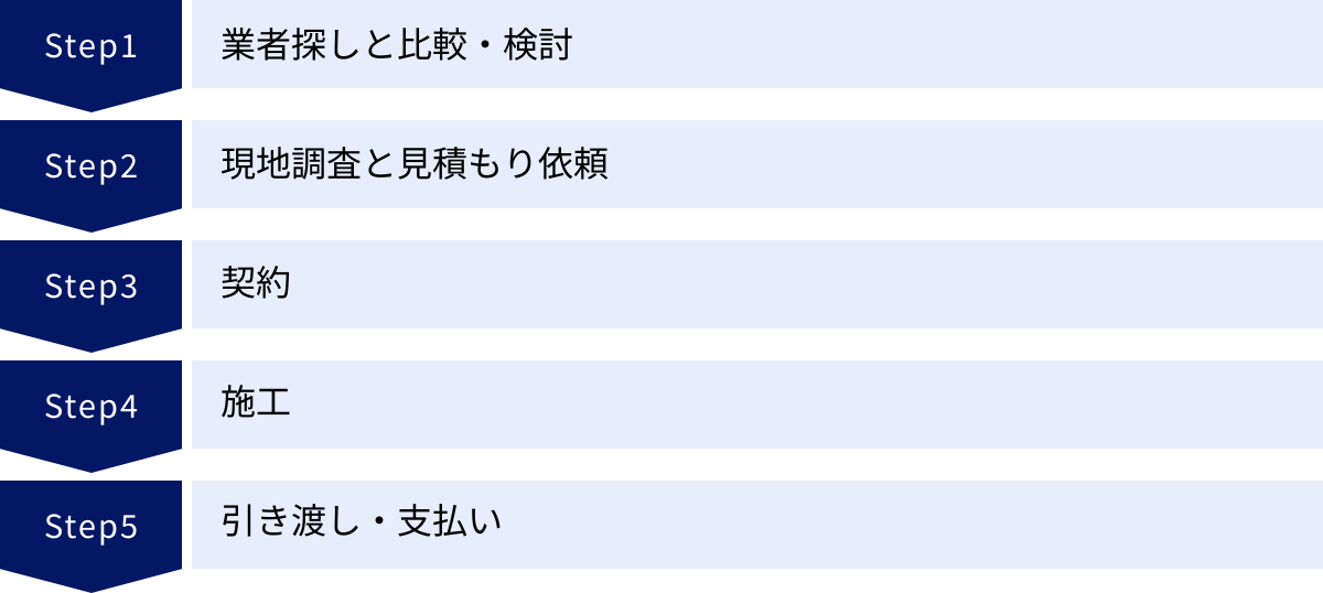 業者探しと比較・検討、現地調査と見積もり依頼、契約、施工、引き渡し・支払い