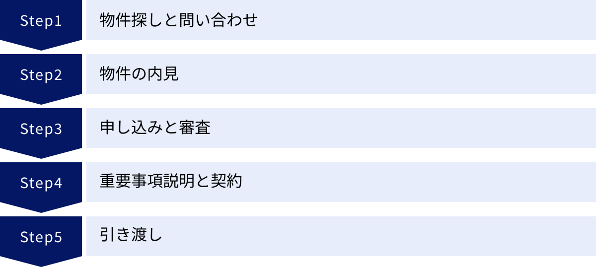 物件探しと問い合わせ、物件の内見、申し込みと審査、重要事項説明と契約、引き渡し