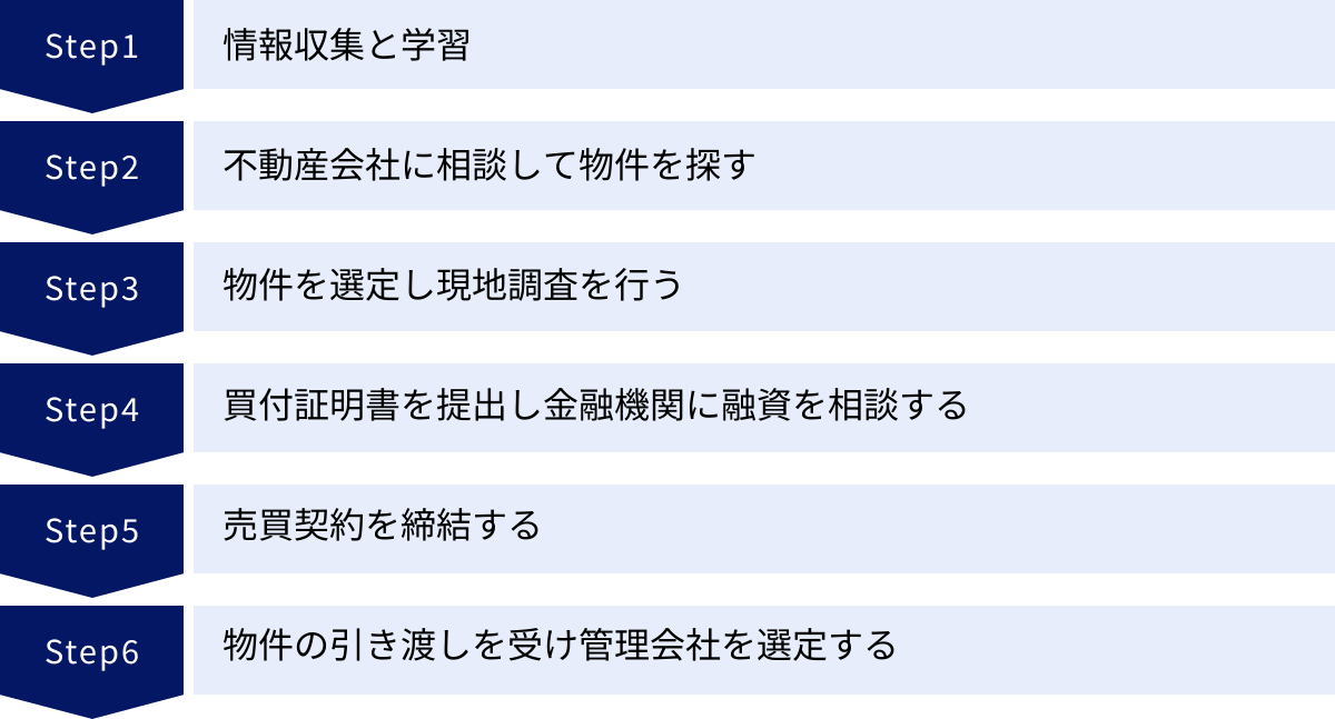 情報収集と学習、不動産会社に相談して物件を探す、物件を選定し現地調査を行う、買付証明書を提出し金融機関に融資を相談する、売買契約を締結する、物件の引き渡しを受け管理会社を選定する