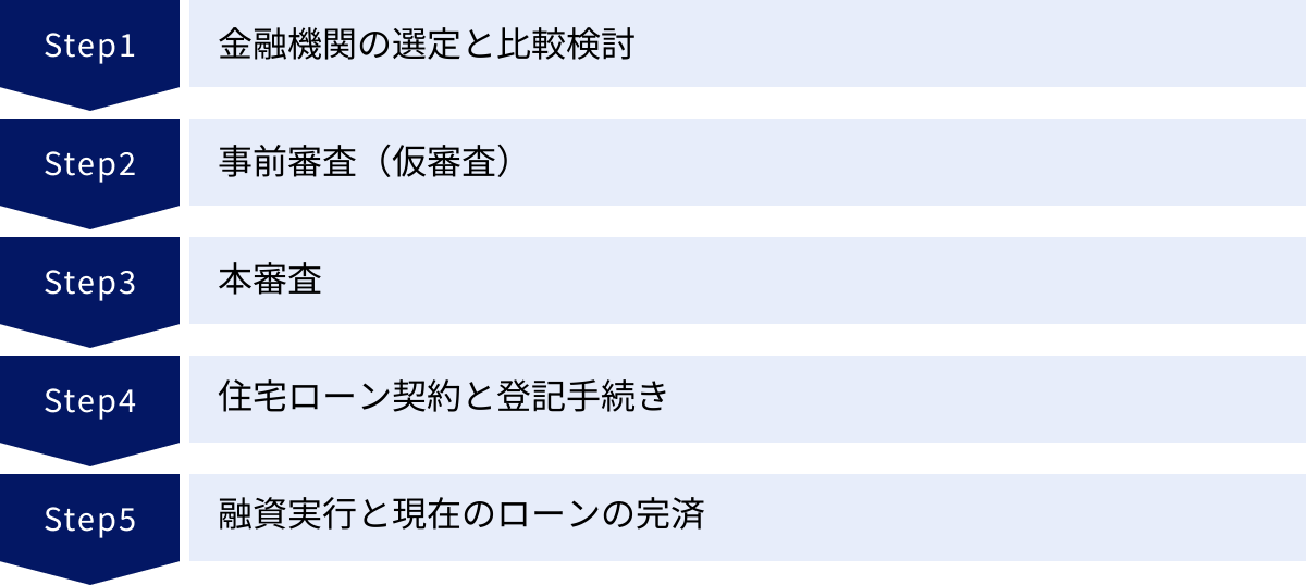 金融機関の選定と比較検討、事前審査（仮審査）、本審査、住宅ローン契約と登記手続き、融資実行と現在のローンの完済