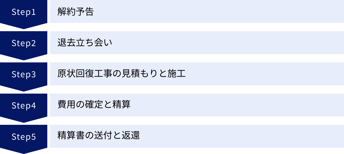 解約予告、退去立ち会い、原状回復工事の見積もりと施工、費用の確定と精算、精算書の送付と返還