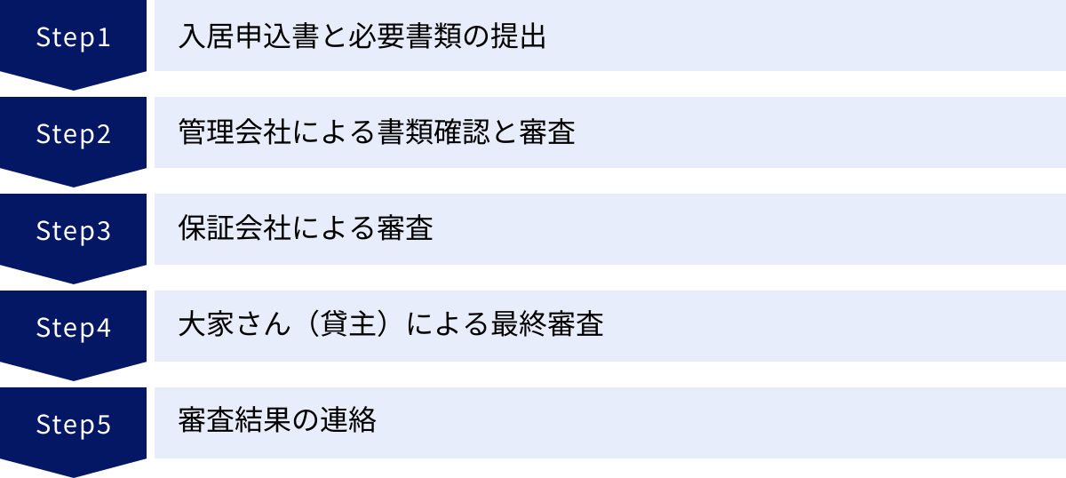 入居申込書と必要書類の提出、管理会社による書類確認と審査、保証会社による審査、大家さん（貸主）による最終審査、審査結果の連絡