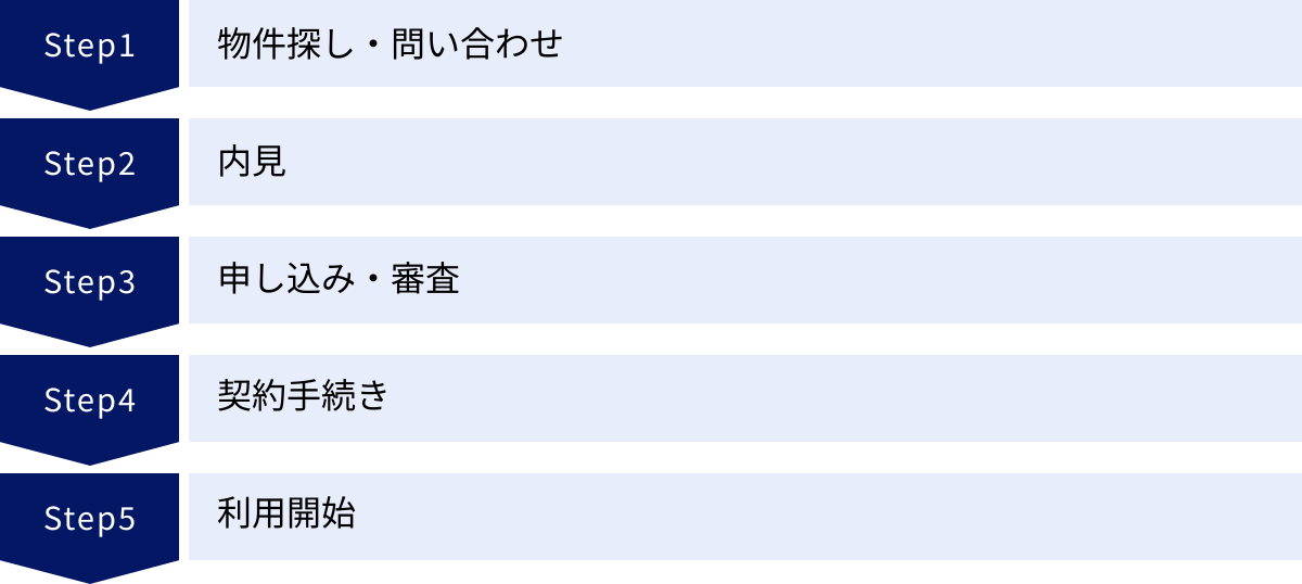 物件探し・問い合わせ、内見、申し込み・審査、契約手続き、利用開始