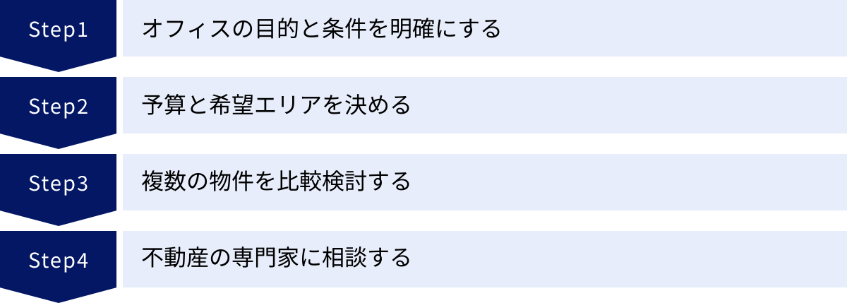 オフィスの目的と条件を明確にする、予算と希望エリアを決める、複数の物件を比較検討する、不動産の専門家に相談する