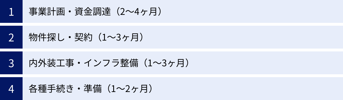 事業計画・資金調達（2〜4ヶ月）、物件探し・契約（1〜3ヶ月）、内外装工事・インフラ整備（1〜3ヶ月）、各種手続き・準備（1〜2ヶ月）