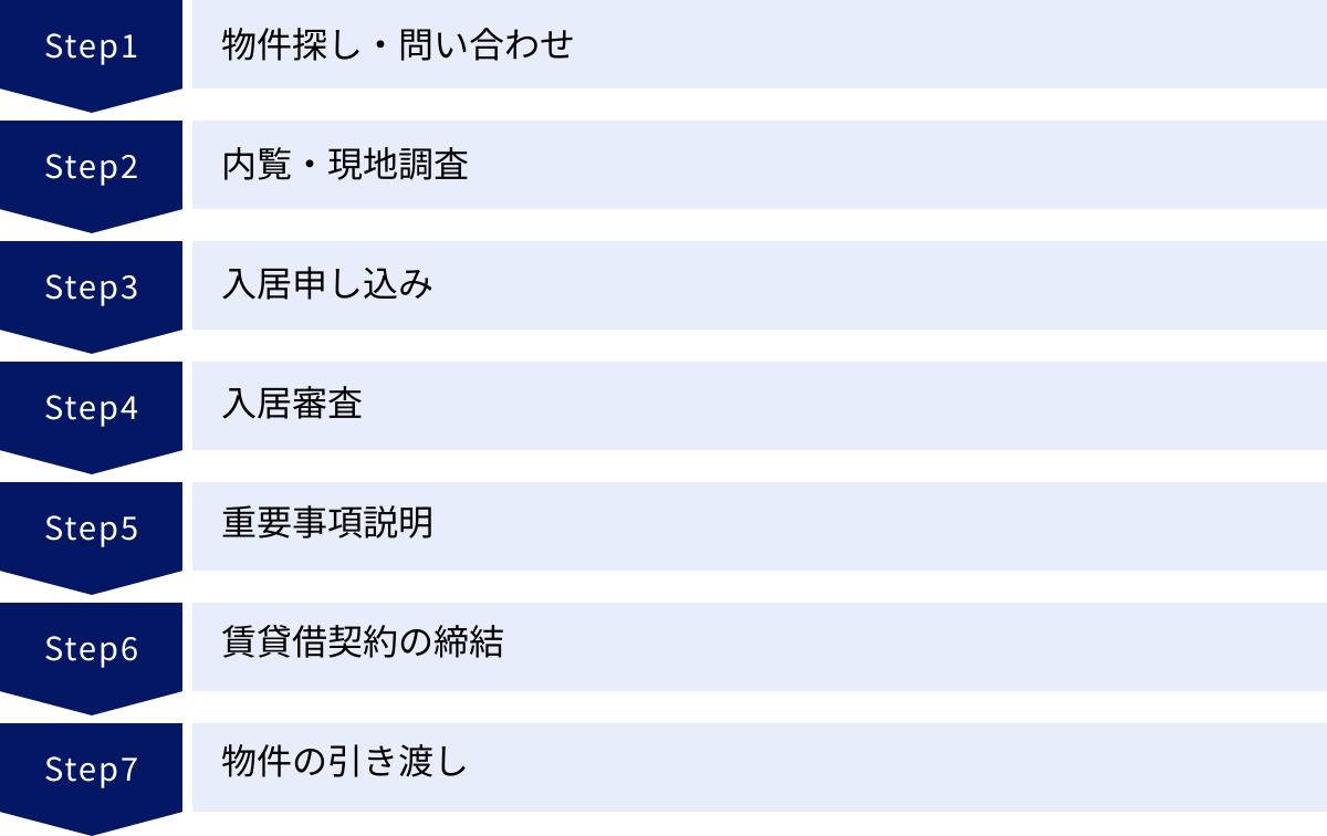 物件探し・問い合わせ、内覧・現地調査、入居申し込み、入居審査、重要事項説明、賃貸借契約の締結、物件の引き渡し
