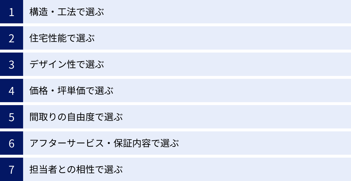 構造・工法で選ぶ、住宅性能で選ぶ、デザイン性で選ぶ、価格・坪単価で選ぶ、間取りの自由度で選ぶ、アフターサービス・保証内容で選ぶ、担当者との相性で選ぶ