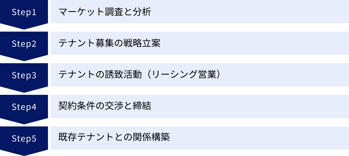マーケット調査と分析、テナント募集の戦略立案、テナントの誘致活動（リーシング営業）、契約条件の交渉と締結、既存テナントとの関係構築