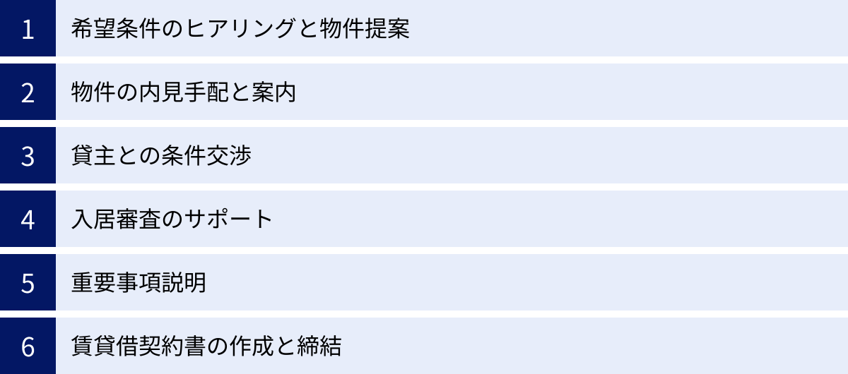 希望条件のヒアリングと物件提案、物件の内見手配と案内、貸主との条件交渉、入居審査のサポート、重要事項説明、賃貸借契約書の作成と締結