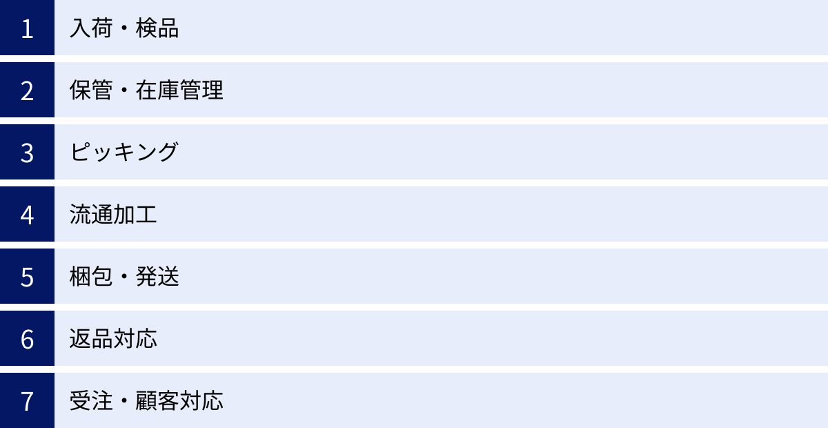 入荷・検品、保管・在庫管理、ピッキング、流通加工、梱包・発送、返品対応、受注・顧客対応