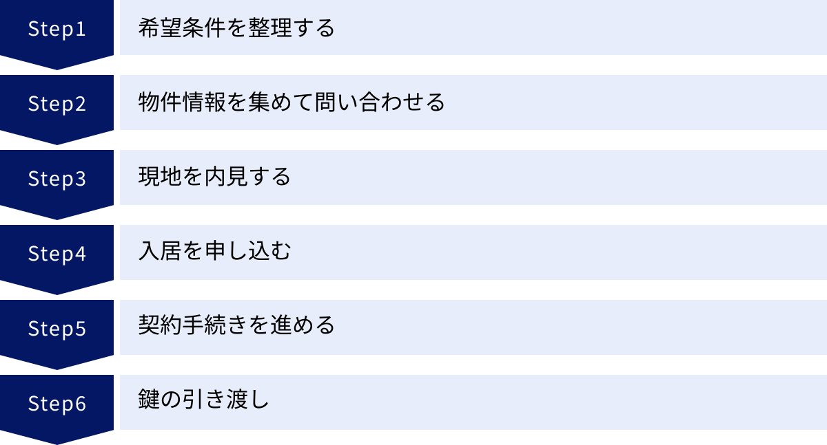 希望条件を整理する、物件情報を集めて問い合わせる、現地を内見する、入居を申し込む、契約手続きを進める、鍵の引き渡し