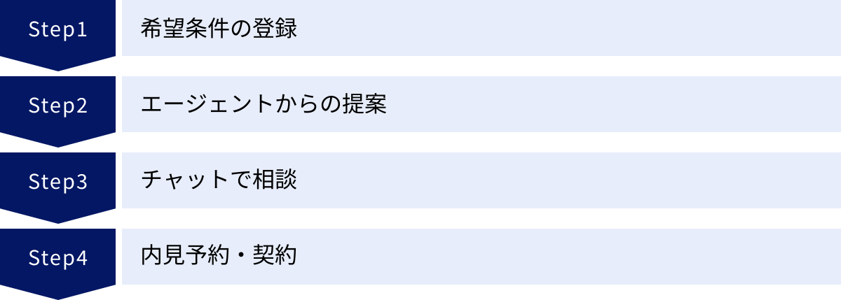 希望条件の登録、エージェントからの提案、チャットで相談、内見予約・契約