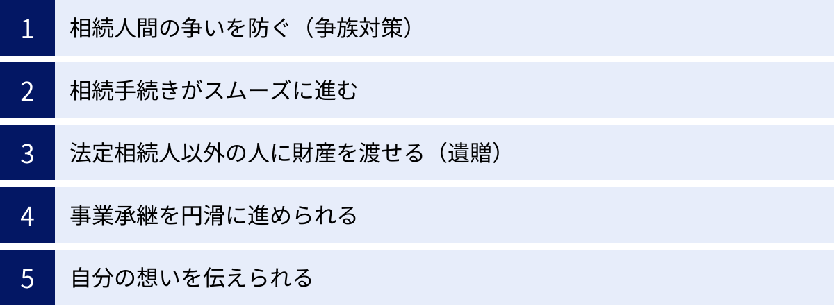 相続人間の争いを防ぐ（争族対策）、相続手続きがスムーズに進む、法定相続人以外の人に財産を渡せる（遺贈）、事業承継を円滑に進められる、自分の想いを伝えられる