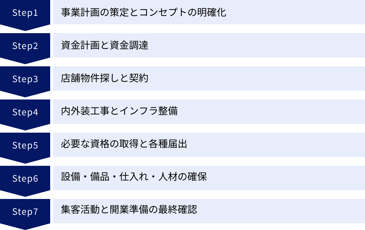 事業計画の策定とコンセプトの明確化、資金計画と資金調達、店舗物件探しと契約、内外装工事とインフラ整備、必要な資格の取得と各種届出、設備・備品・仕入れ・人材の確保、集客活動と開業準備の最終確認
