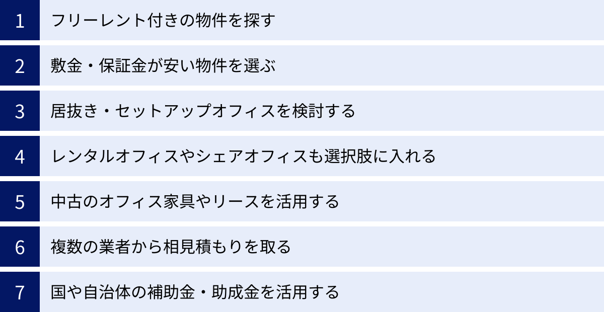 フリーレント付きの物件を探す、敷金・保証金が安い物件を選ぶ、居抜き・セットアップオフィスを検討する、レンタルオフィスやシェアオフィスも選択肢に入れる、中古のオフィス家具やリースを活用する、複数の業者から相見積もりを取る、国や自治体の補助金・助成金を活用する