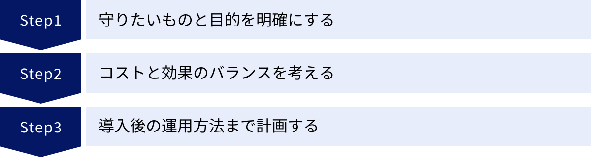 守りたいものと目的を明確にする、コストと効果のバランスを考える、導入後の運用方法まで計画する