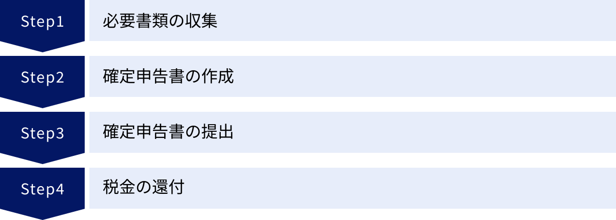 必要書類の収集、確定申告書の作成、確定申告書の提出、税金の還付