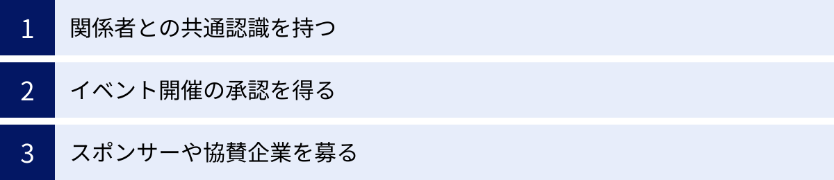 関係者との共通認識を持つ、イベント開催の承認を得る、スポンサーや協賛企業を募る