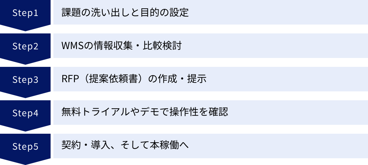 課題の洗い出しと目的の設定、WMSの情報収集・比較検討、RFP（提案依頼書）の作成・提示、無料トライアルやデモで操作性を確認、契約・導入、そして本稼働へ