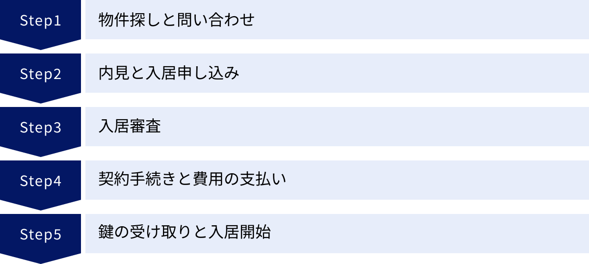 物件探しと問い合わせ、内見と入居申し込み、入居審査、契約手続きと費用の支払い、鍵の受け取りと入居開始