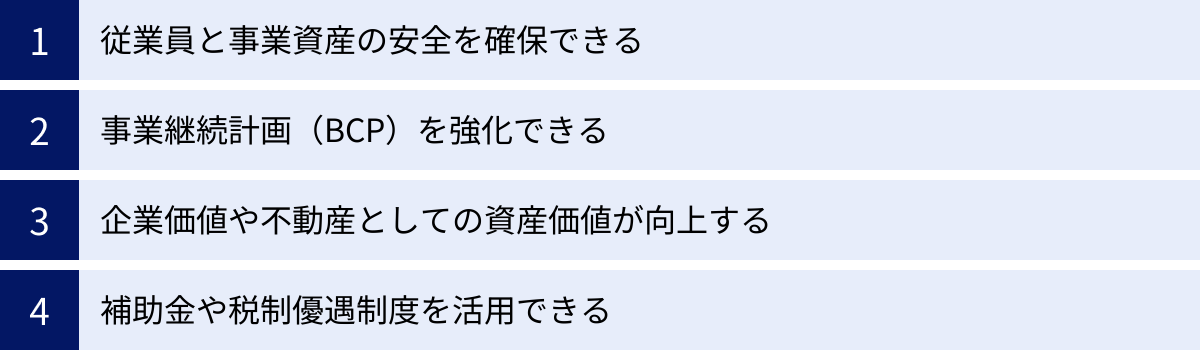 従業員と事業資産の安全を確保できる、事業継続計画（BCP）を強化できる、企業価値や不動産としての資産価値が向上する、補助金や税制優遇制度を活用できる