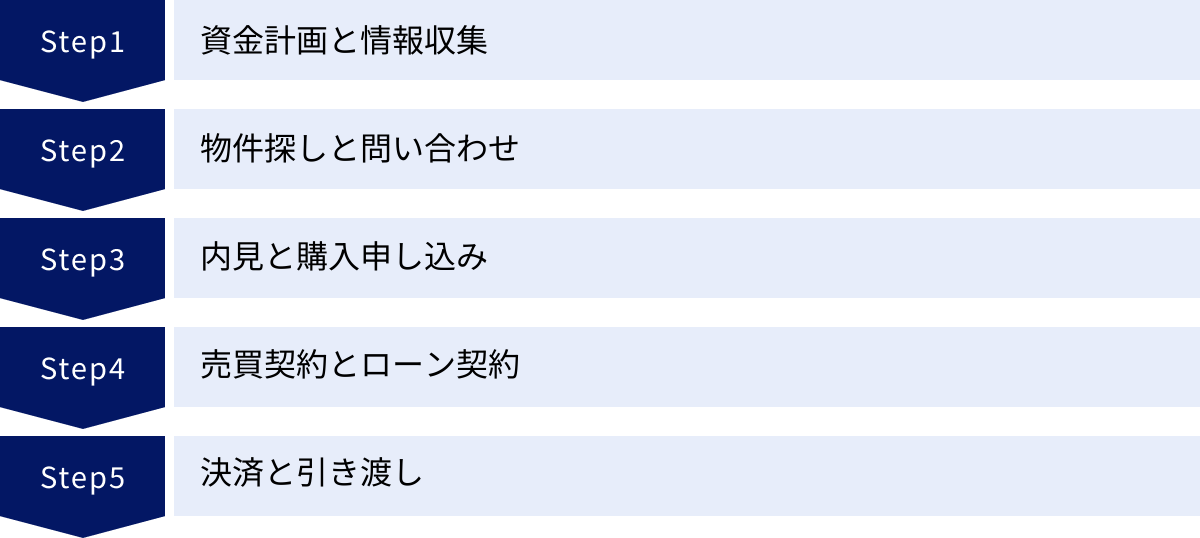 資金計画と情報収集、物件探しと問い合わせ、内見と購入申し込み、売買契約とローン契約、決済と引き渡し
