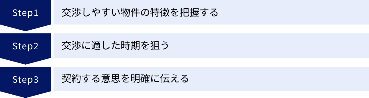 交渉しやすい物件の特徴を把握する、交渉に適した時期を狙う、契約する意思を明確に伝える